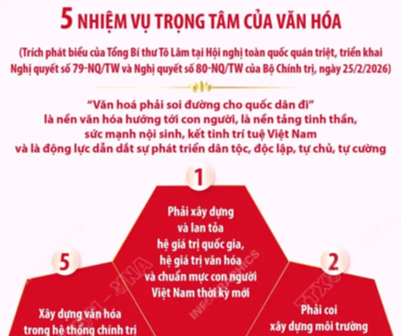 5 nhiệm vụ trọng tâm của văn hóa Việt Nam trong giai đoạn mới