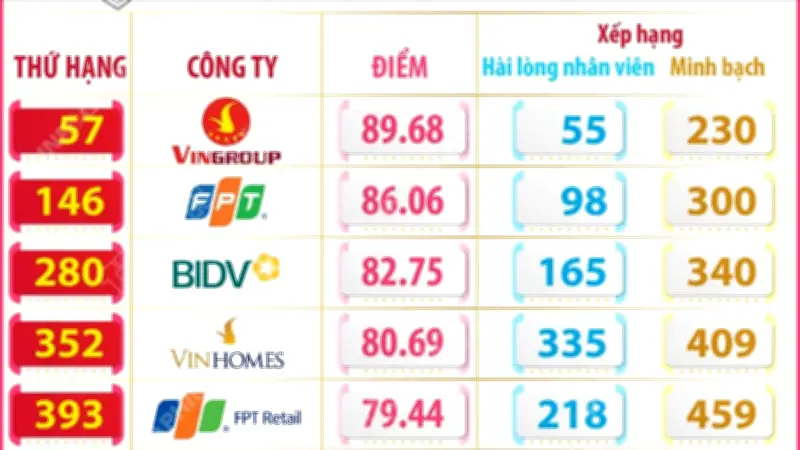 9 Công Ty Việt Lọt Top 500 Doanh Nghiệp Hàng Đầu Khu Vực Châu Á - Thái Bình Dương