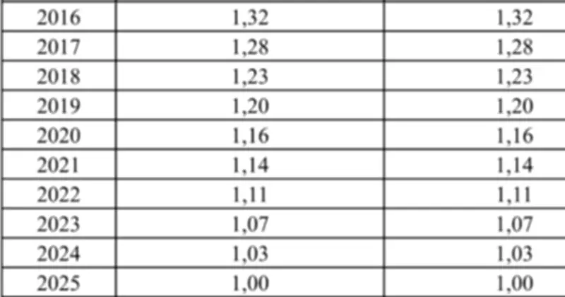 BHXH Việt Nam công bố hệ số điều chỉnh tiền lương, thu nhập đóng BHXH từ 2026