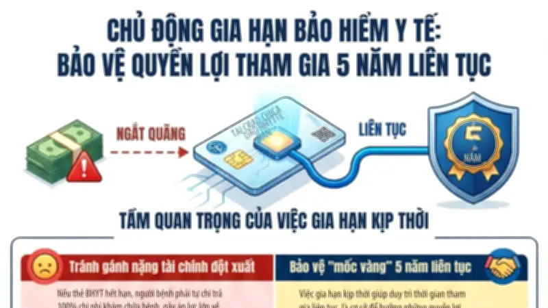 Bảo hiểm y tế hết hạn: Nguy cơ mất quyền lợi 5 năm liên tục nếu không gia hạn