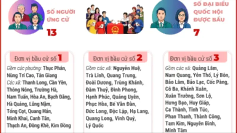 Cao Bằng tổ chức thành công bầu cử Quốc hội và HĐND tại 3 đơn vị