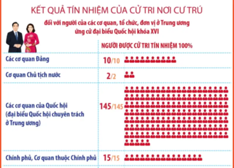 Các cơ quan Trung ương lập danh sách người đủ tiêu chuẩn ứng cử đại biểu Quốc hội