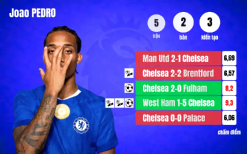 Chelsea thắng Burnley 1-0 nhờ pha lập công sớm của João Pedro