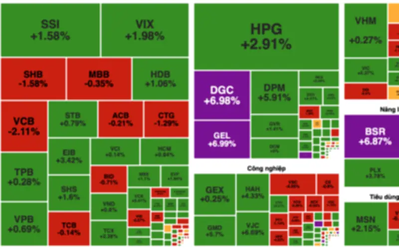 Chứng khoán phân hóa mạnh sau chuỗi tăng, thanh khoản bùng nổ vượt 32.500 tỷ đồng