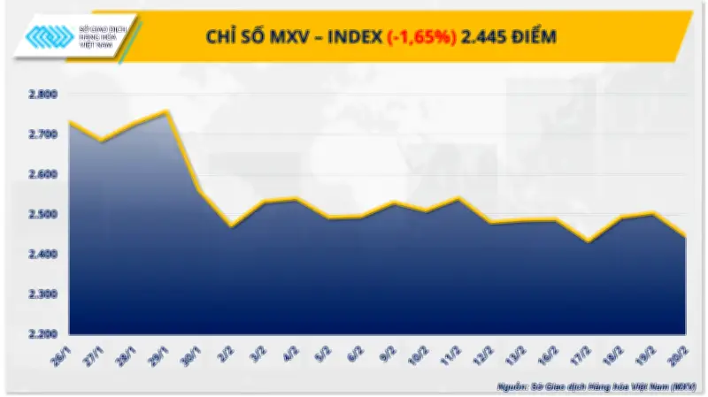 Căng thẳng địa chính trị đẩy giá dầu tăng vọt, cà-phê giảm mạnh trên thị trường hàng hóa
