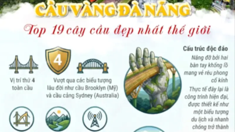 Cầu Vàng Đà Nẵng lọt top 19 cây cầu đẹp nhất thế giới