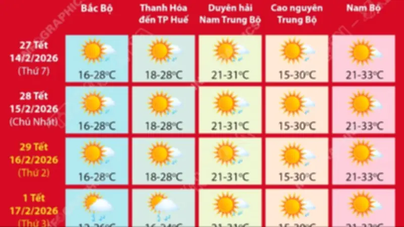 Dự báo thời tiết Tết Bính Ngọ 2026: Ôn hòa trên cả nước, thuận lợi cho du xuân