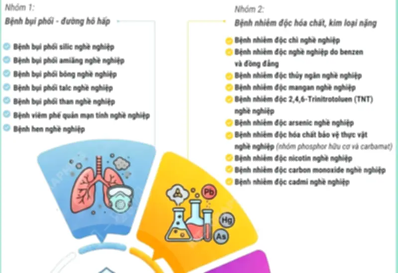 Danh mục 35 bệnh nghề nghiệp được hưởng bảo hiểm xã hội mở rộng