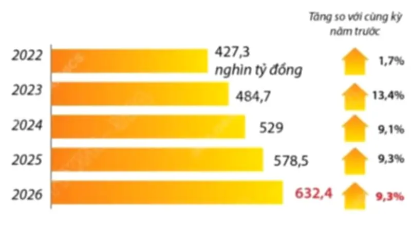 Tháng 12/2026: Tổng mức bán lẻ hàng hóa và doanh thu dịch vụ tiêu dùng tăng 9,3%