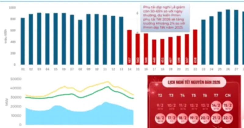 EVN triển khai kế hoạch đảm bảo điện an toàn, ổn định dịp Tết Nguyên đán 2026