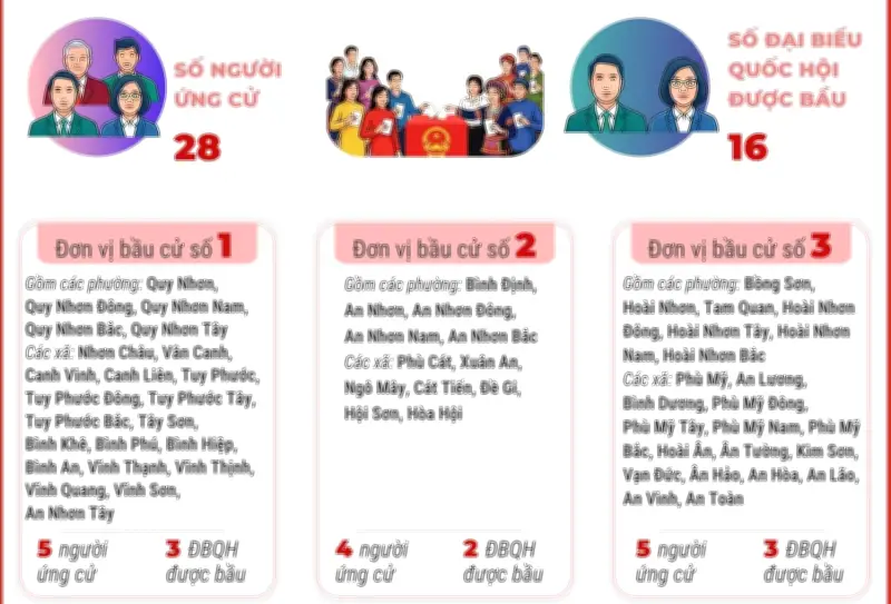 Gia Lai: 6 Đơn Vị Bầu Cử Sẽ Thực Hiện Cuộc Bầu Cử Quốc Hội Và HĐND