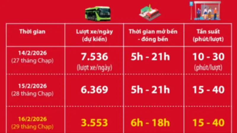 Hà Nội công bố kế hoạch vận hành xe buýt dịp Tết Nguyên đán Bính Ngọ 2026