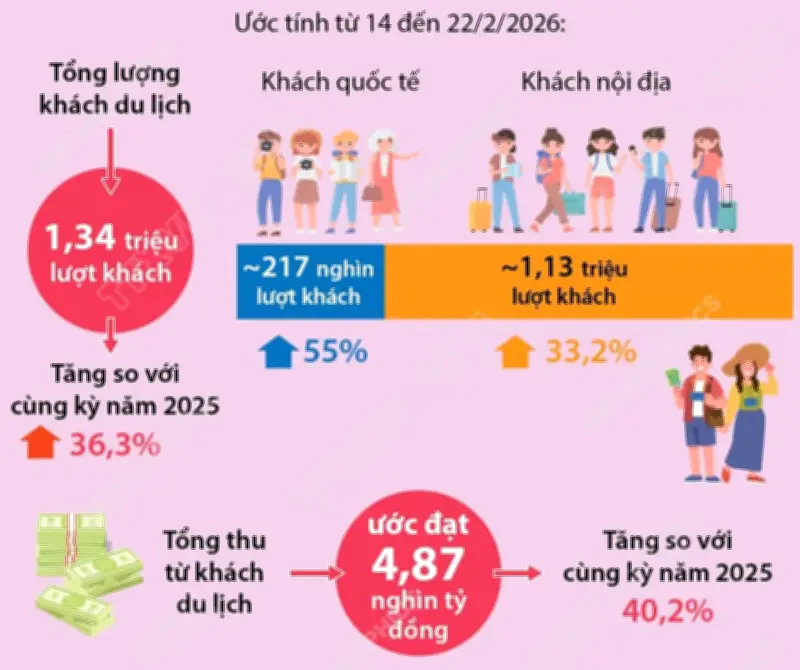 Hà Nội đón 1,34 triệu lượt khách dịp Tết Bính Ngọ 2026, doanh thu tăng mạnh