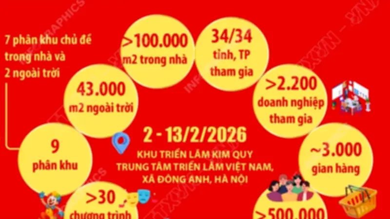 Hội chợ Mùa Xuân 2026: Những con số ấn tượng và tác động kinh tế - xã hội