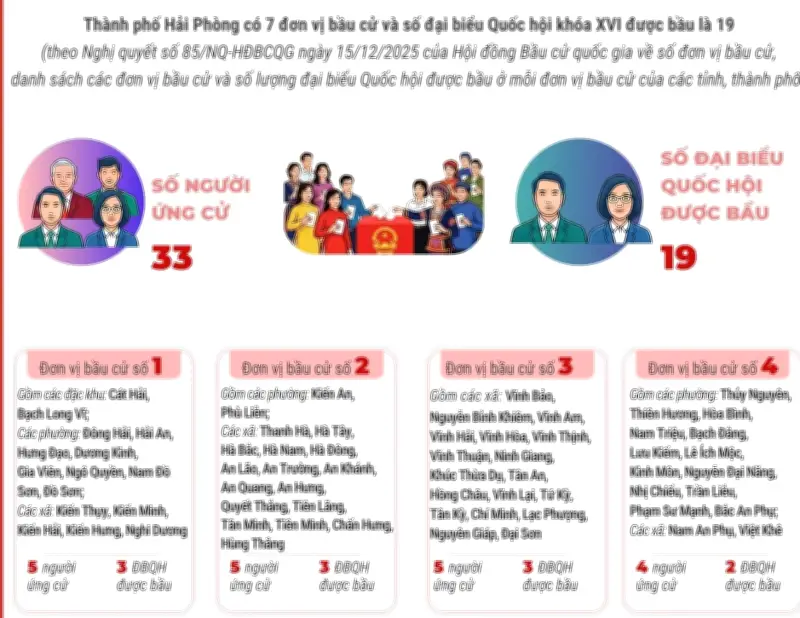 Hải Phòng: 7 Đơn Vị Bầu Cử Được Xác Lập Cho Cuộc Bầu Cử Sắp Tới