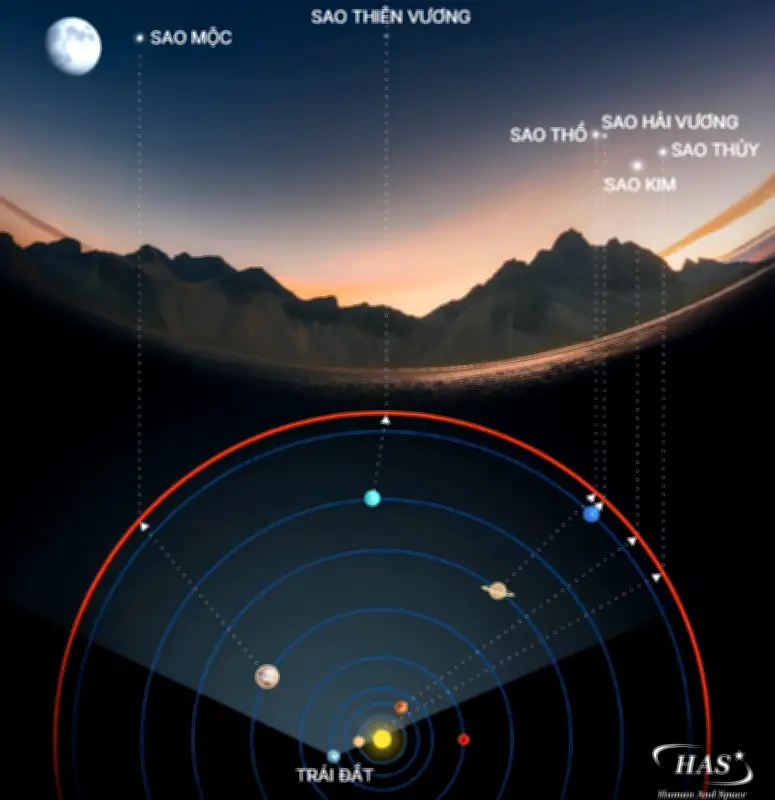 Hiếm Gặp: 6 Hành Tinh Diễu Hành Cùng Lúc Trên Bầu Trời Việt Nam Tối 28/2