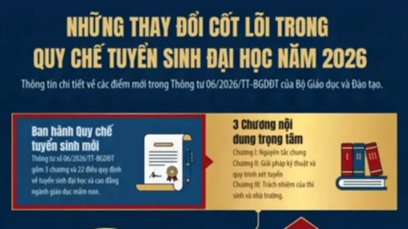 Điều chỉnh quy chế tuyển sinh đại học 2026: Tập trung nguồn tuyển và phương thức xét tuyển
