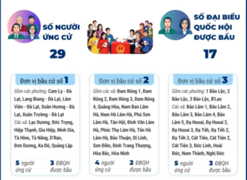 Lâm Đồng tổ chức thành công bầu cử Quốc hội và HĐND tại 6 đơn vị bầu cử