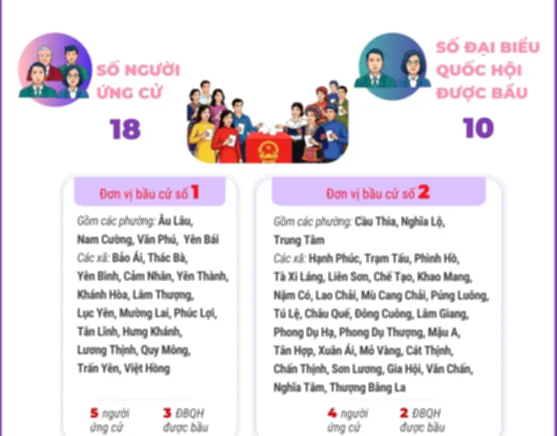 Lào Cai: 4 Đơn Vị Bầu Cử Tham Gia Cuộc Bầu Cử Quốc Hội và HĐND