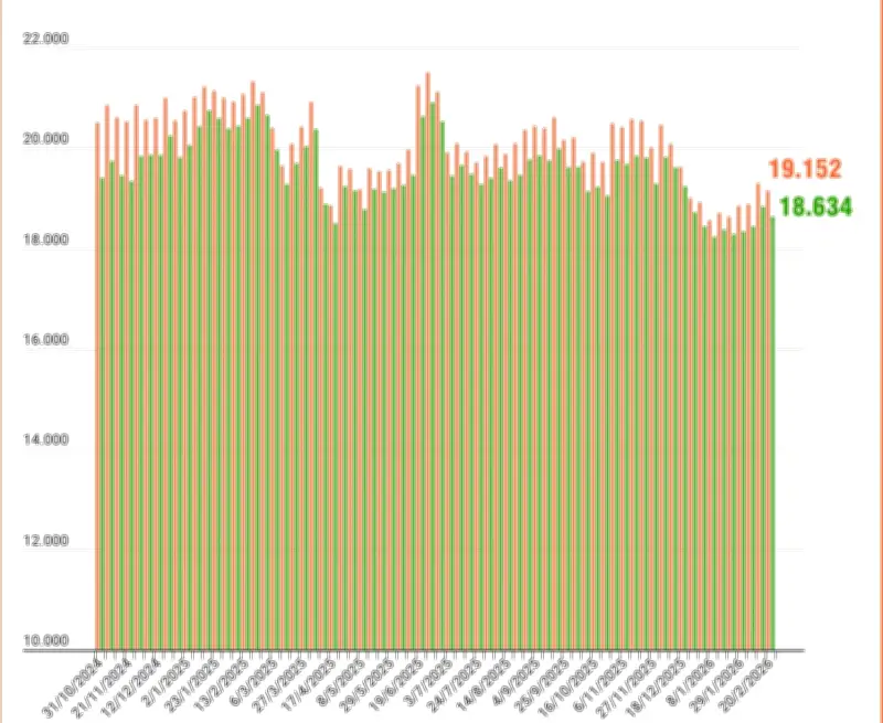Mừng 4 Tết, giá xăng giảm sâu sau 3 lần tăng liên tiếp