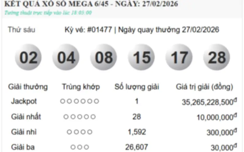 Một người trúng độc đặc Vietlott trị giá hơn 35 tỷ đồng vào ngày 27/2/2026
