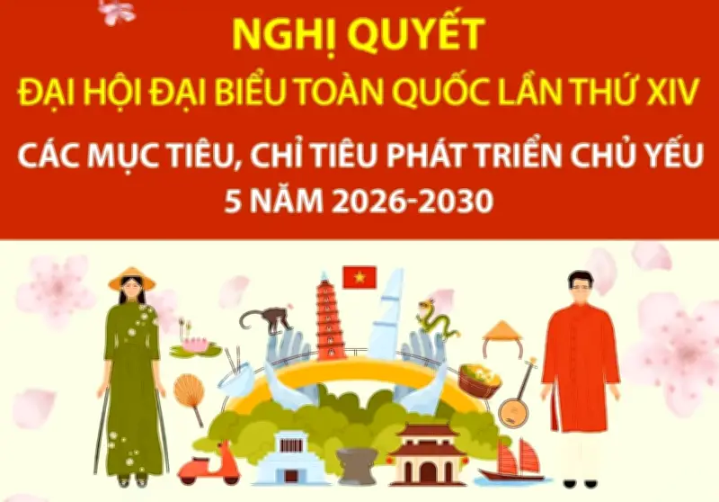 Nghị quyết Đại hội XIV đề ra mục tiêu phát triển xã hội giai đoạn 2026-2030