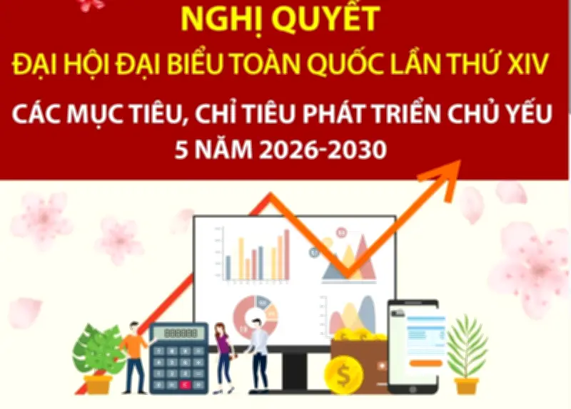 Nghị quyết Đại hội XIV đặt mục tiêu tăng trưởng GDP trên 10%/năm giai đoạn 2026-2030