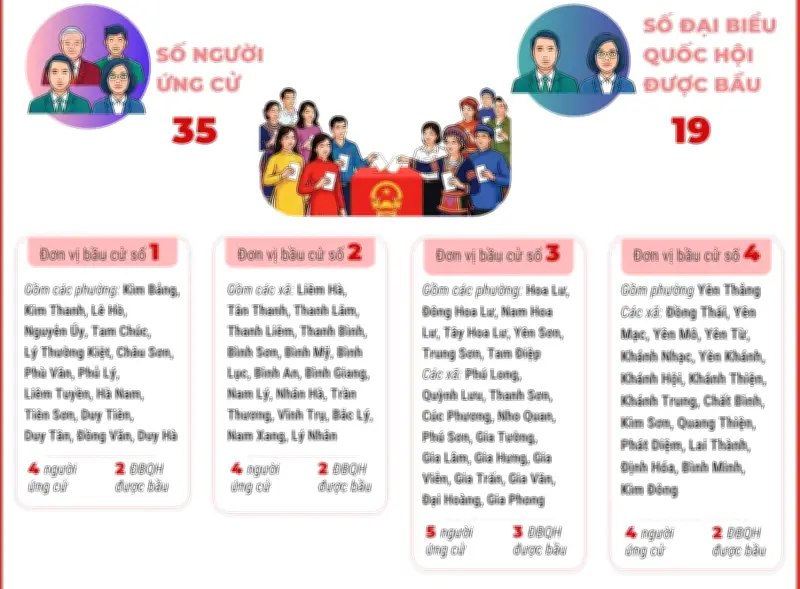 Ninh Bình công bố 8 đơn vị bầu cử đại biểu HĐND tỉnh nhiệm kỳ 2026-2031