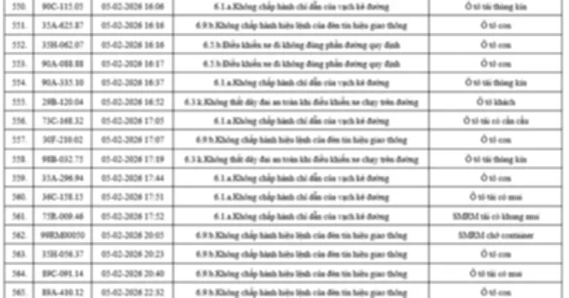 Ninh Bình: Hệ thống camera AI ghi nhận 565 vi phạm giao thông trong 9 ngày