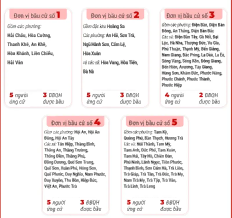 Đà Nẵng: 5 Đơn Vị Bầu Cử Sẵn Sàng Cho Ngày Bỏ Phiếu Quan Trọng