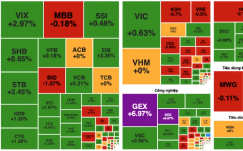Phiên cuối năm Ất Tỵ 2025: VN-Index tăng điểm nhẹ, thanh khoản thấp phản ánh tâm lý đóng sổ