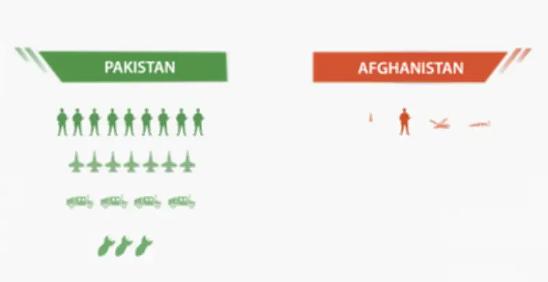 Phân tích tương quan sức mạnh quân sự giữa Pakistan và Afghanistan