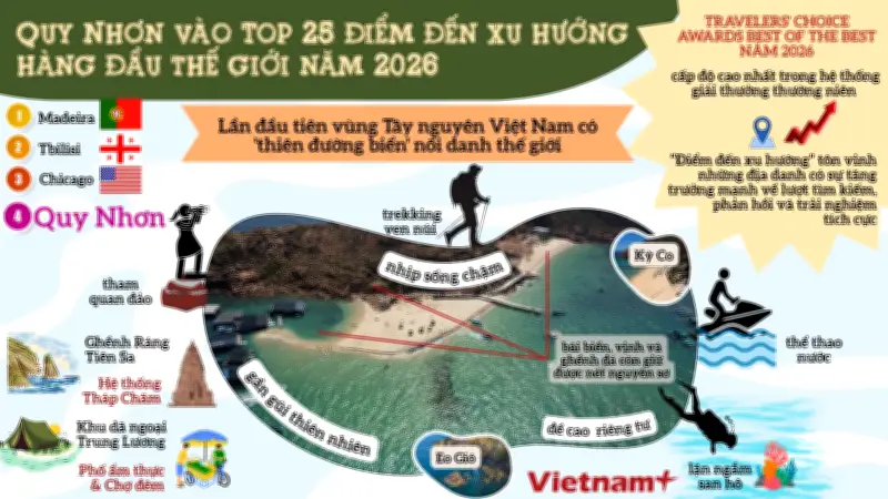 Quy Nhơn Lọt Top 25 Điểm Đến Xu Hướng Hàng Đầu Thế Giới 2026: Lý Do Bất Ngờ