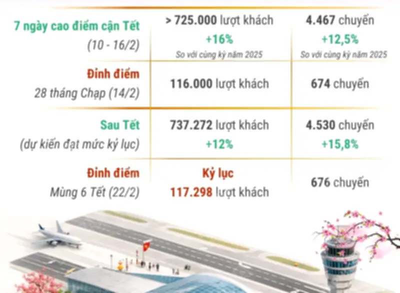 Sân Bay Nội Bài Và Tân Sơn Nhất Dự Kiến Đón Lượt Khách Kỷ Lục Dịp Tết 2026