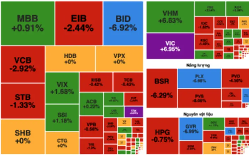 Thị trường chứng khoán ngày 10/2: VN-Index giảm nhẹ, thanh khoản tăng mạnh