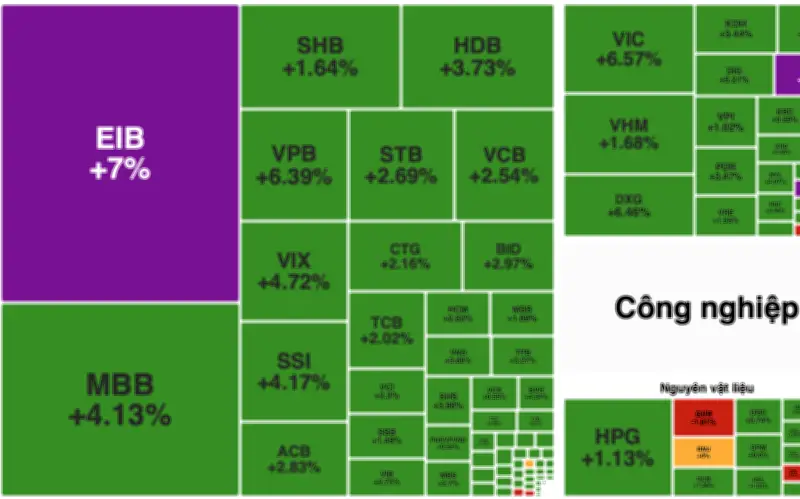 Chứng khoán hồi phục mạnh, VN-Index tăng hơn 42 điểm nhờ lực cầu dồn vào ngân hàng