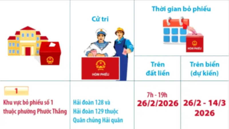 Từ 26/2/2026, TP.HCM tổ chức bỏ phiếu sớm tại 4 khu vực bầu cử