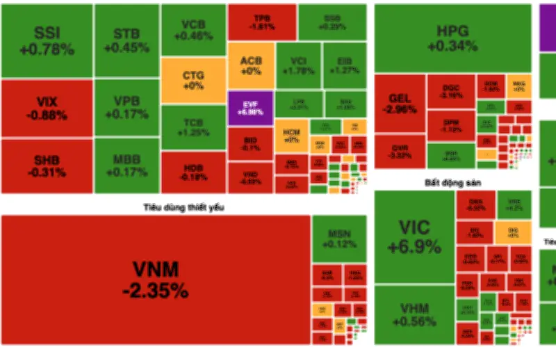 Thị trường chứng khoán phục hồi nhờ lực đẩy từ Vingroup, VN-Index tăng 1%