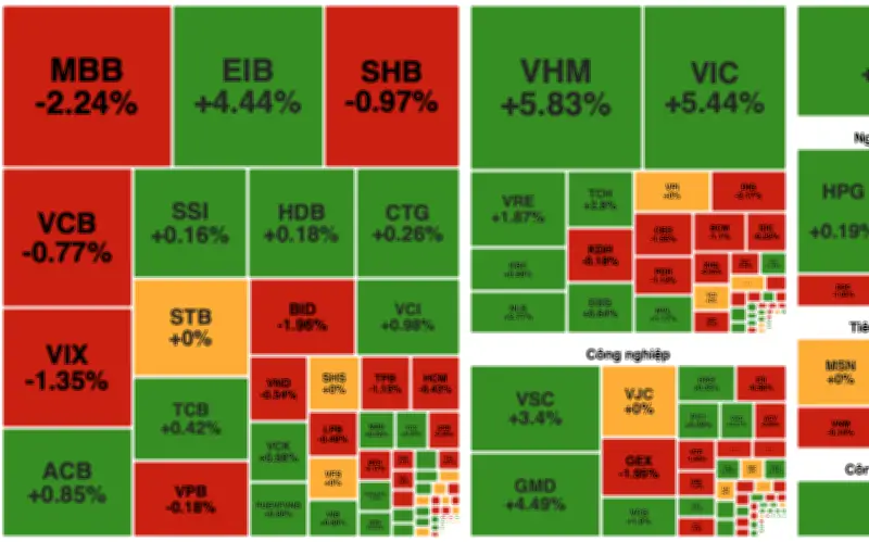 Thị trường chứng khoán tăng điểm nhờ Vingroup, thanh khoản sụt giảm trước nghỉ lễ