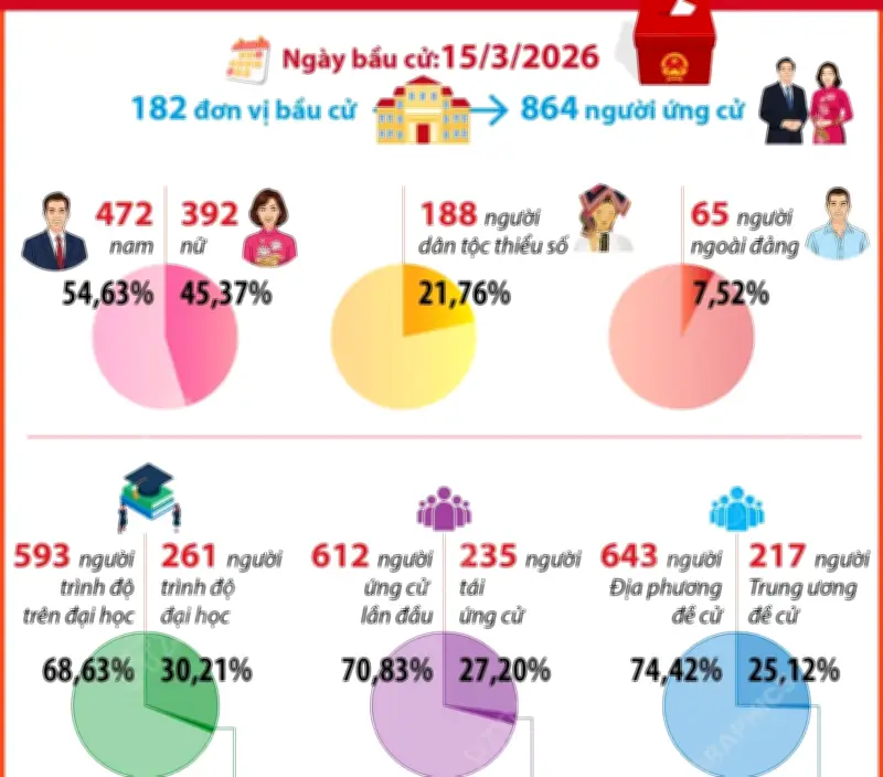 Thống kê cơ cấu 864 người ứng cử đại biểu Quốc hội khóa XVI