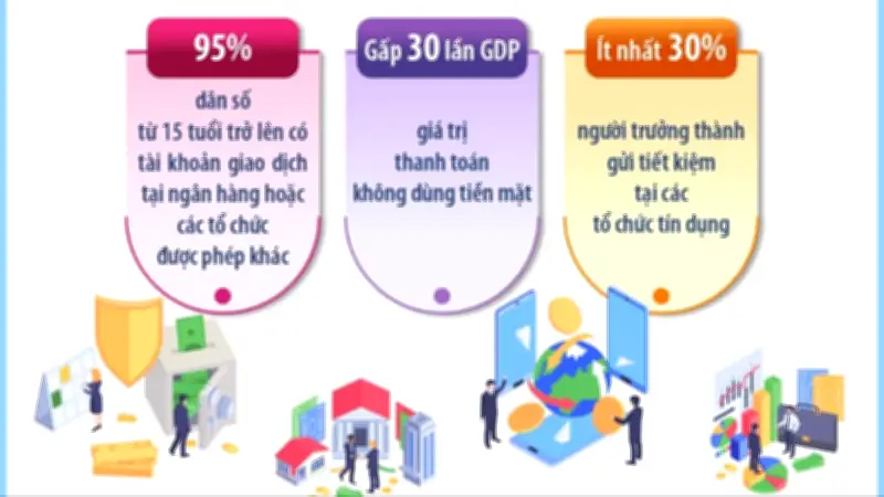 Tài chính toàn diện đạt mục tiêu, hướng tới hệ sinh thái hiện đại giai đoạn 2026-2030