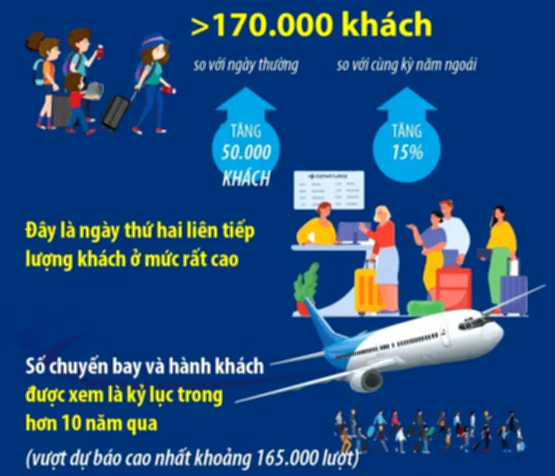 Tân Sơn Nhất thiết lập kỷ lục hơn 10 năm với 170.000 khách trong ngày mùng 4 Tết