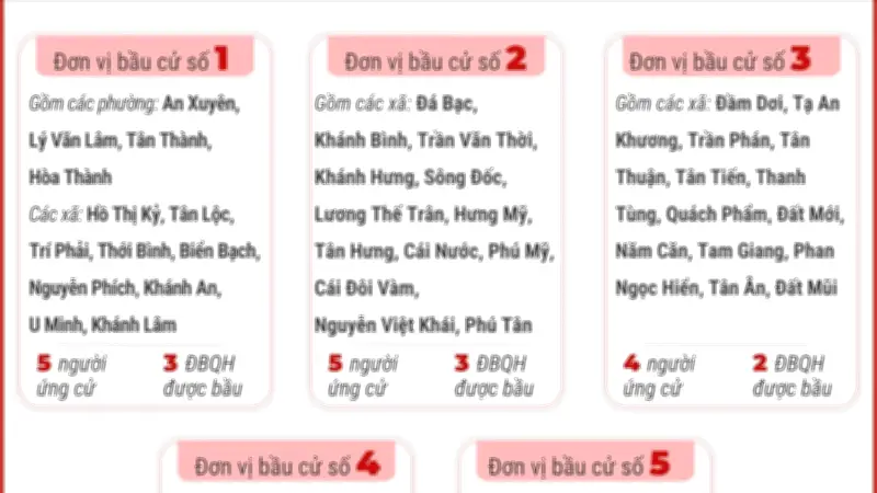 Tỉnh Cà Mau công bố 5 đơn vị bầu cử đại biểu Quốc hội và HĐND