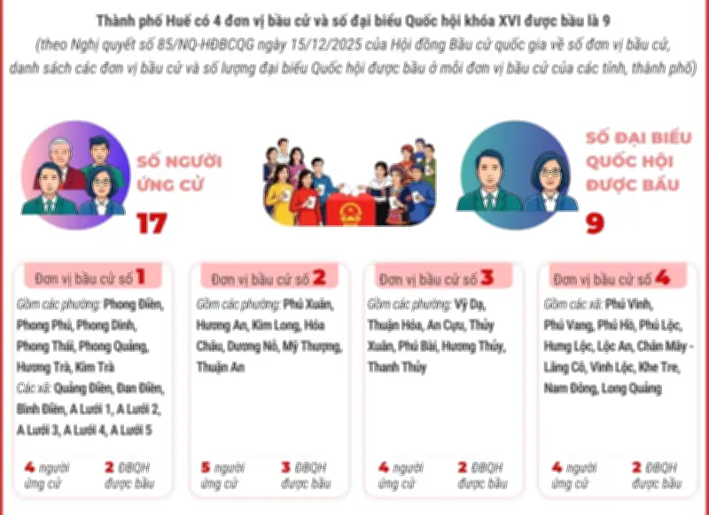 TP Huế: 4 Đơn Vị Bầu Cử Được Xác Lập, Chuẩn Bị Cho Cuộc Bỏ Phiếu Quan Trọng