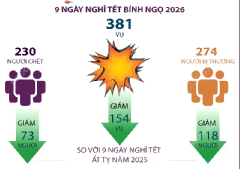 Tết Nguyên Đán Bính Ngọ 2026: Tai nạn giao thông giảm mạnh, an toàn được cải thiện