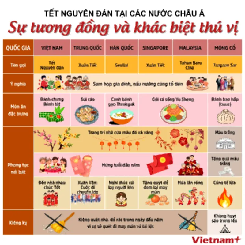 Tết Nguyên Đán ở Châu Á: Những điểm tương đồng và khác biệt đầy thú vị