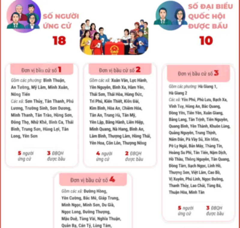 Tuyển Quang: 4 đơn vị bầu cử đại biểu HĐND tỉnh nhiệm kỳ 2026-2031