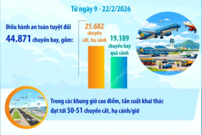 VATM Điều Hành An Toàn Gần 45.000 Chuyến Bay Trong Cao Điểm Tết 2026