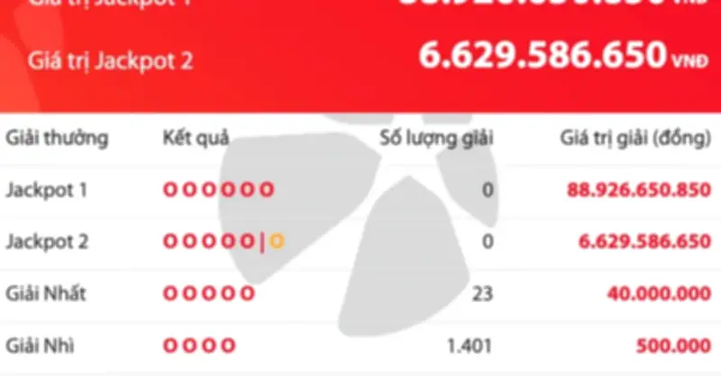 Vietlott Power 6/55: Jackpot 1 gần 89 tỷ đồng chưa có chủ, một người trúng Jackpot 2 hơn 6,6 tỷ