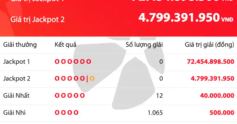 Vietlott Power 6/55: Không có Jackpot 1, giải thưởng cộng dồn lên 72,4 tỷ đồng